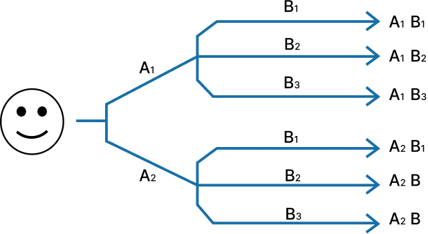 Fundamental Counting Principle